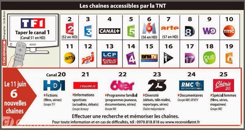 Distribution De Face à Face émission De Télévision