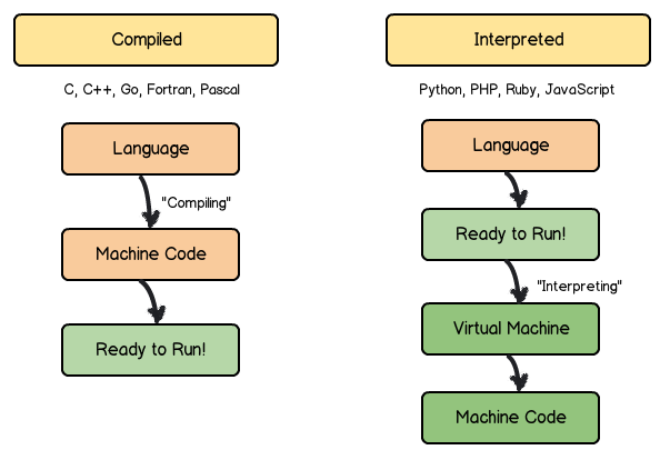 Programming Rants: Intermediate Languages to Executable Binary