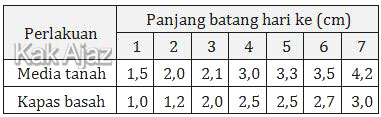 Data hasil percobaan pengukuran kacang tanah oleh sekelompok siswa dengan media tanam yang berbeda, media tanah dan kapas basa, tabel soal Biologi SMA UN 2016 No. 19