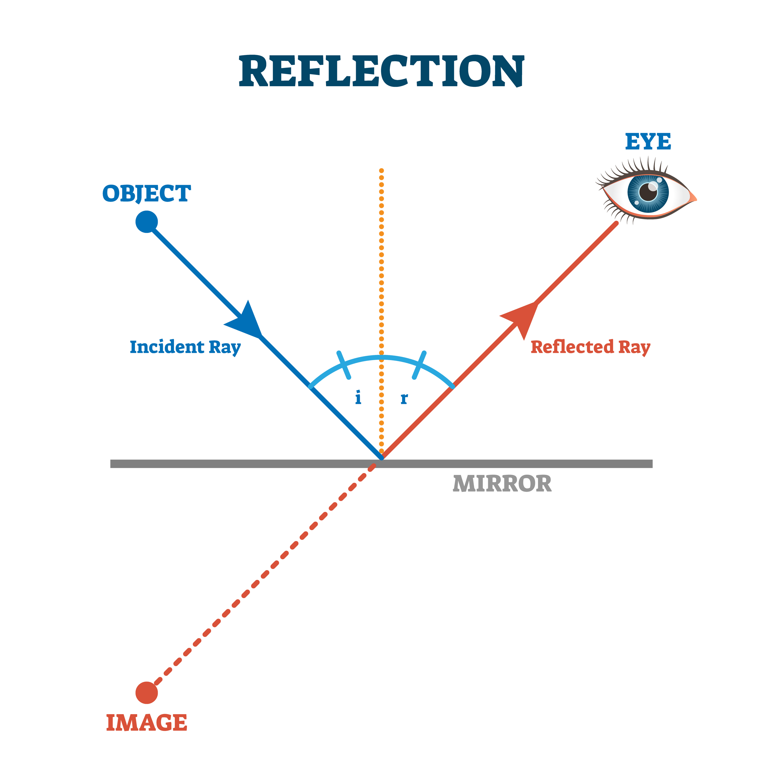 reflection of light examples