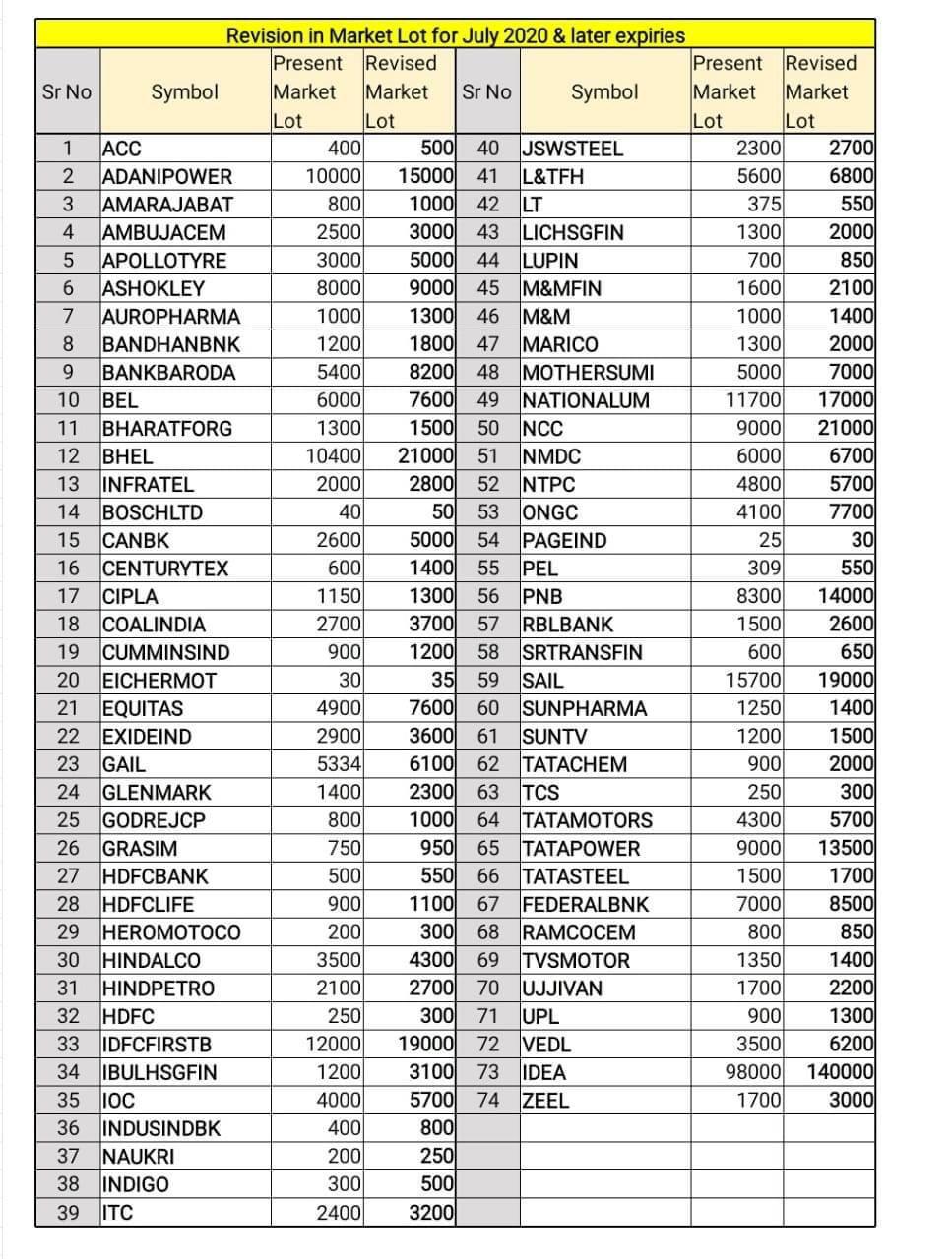 Revised Lot Sizes F&O segment Indian Stock Market Hot Tips & Picks in Shares of India