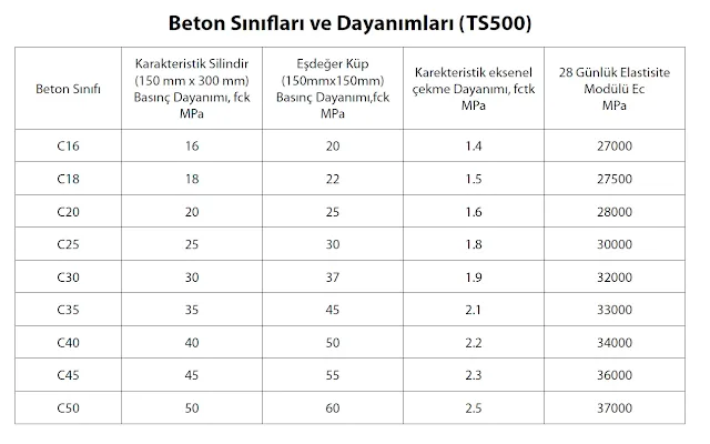 hazır beton dayanım sınıfları