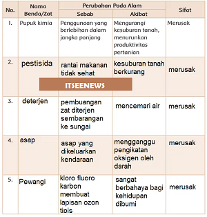 Tabel Perubahan Pada Alam www.simplenews.me