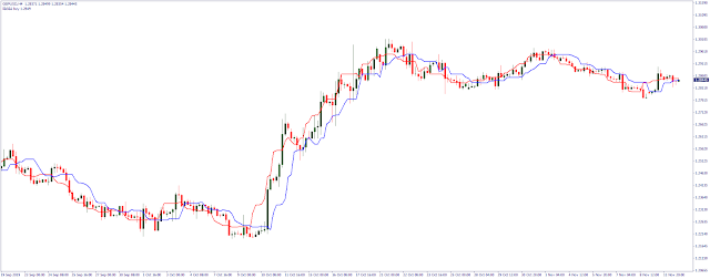 Forex Off Trend indicator