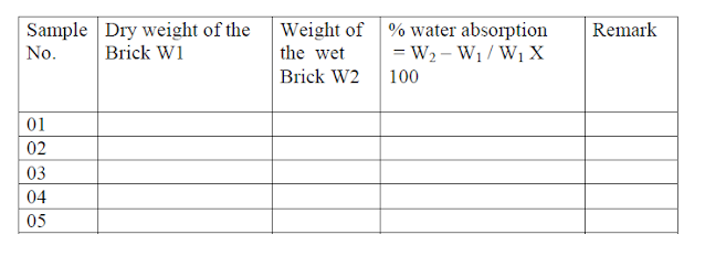 Bricks for external use must be capable of preventing rain water from passing through them to the inside the walls of reasonable thickness. A good brick should absorb water maximum 1 th of the weight of the brick.  PROCEDURE:-  1. Take 5 Bricks and dry in a ventilated oven at a temperature of 105 to 1150c till it attains substantially constant mass.  2. Cool the specimen to room temperature and obtain its weight (w1). Specimen warm to touch shall not be used for the purpose.  3. Immerse completely dry specimen in clean water at a temperature of 270 ± 20c for 24 hours.  4. Remove the specimen and wipe out any traces of water with a damp cloth and weigh the specimen (W2).  5. Complete the weighing within three minutes after the specimen has been removed from water.  6. Water absorption , percent by mass, after 24 hours, % water absorption is given by formula = W2 – W1 / W1 X 100