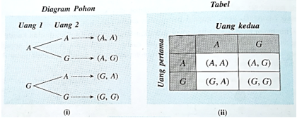 Ternyata Sangat Mudah Memahami Ruang Sampel Dan Titik Sampel Statistika Pada Matematika Dominic News