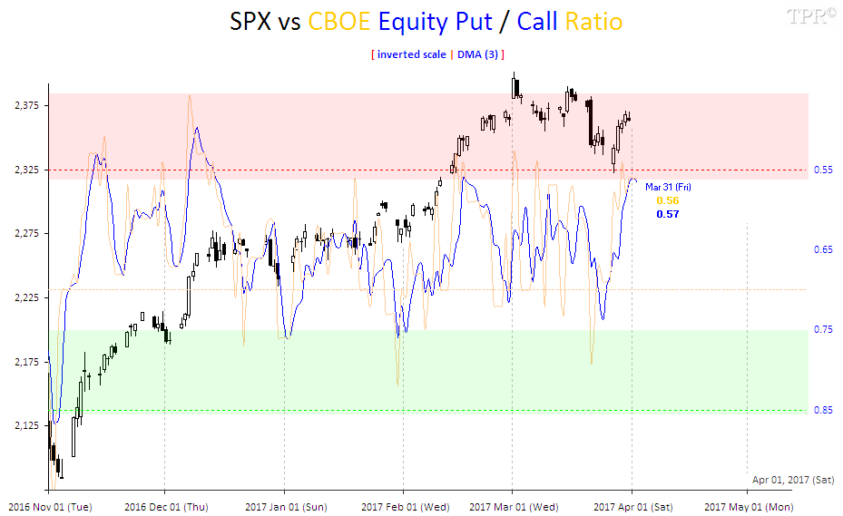 Time Price Research: SPX vs CBOE Equity Put / Call Ratio | Overbought