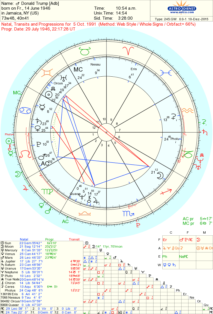 Astropost: Wealth in the chart with Placidus and whole house