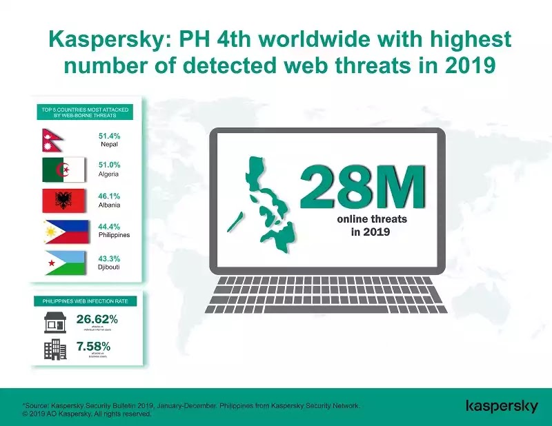 Philippines is the world's 4th country with highest number of detected online threats Philippines world 4th country with highest number of detected online threats
