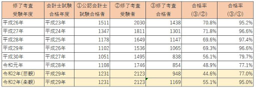 おもち＠会計とITとほかいろいろ 公認会計士試験合格者と修了考査合格者の推移