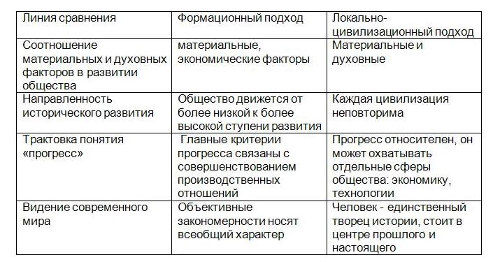 Основные подходы к изучению истории таблица