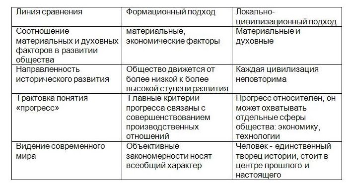 Формационный и цивилизационный подход сравнительная таблица. Формационный и цивилизационный подход сравнительная таблица