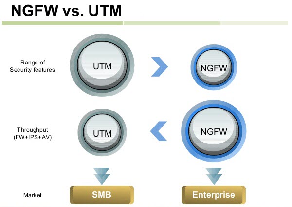 Next generation firewall. Квадрат гарднер ngfw. Utm фото. Межсетевой экран обозначение на схеме. Next generation firewall.
