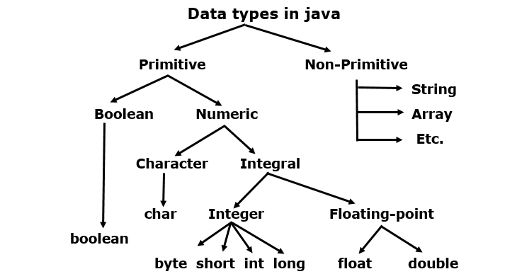 Basic Data Types in Java with Example - Javastudypoint