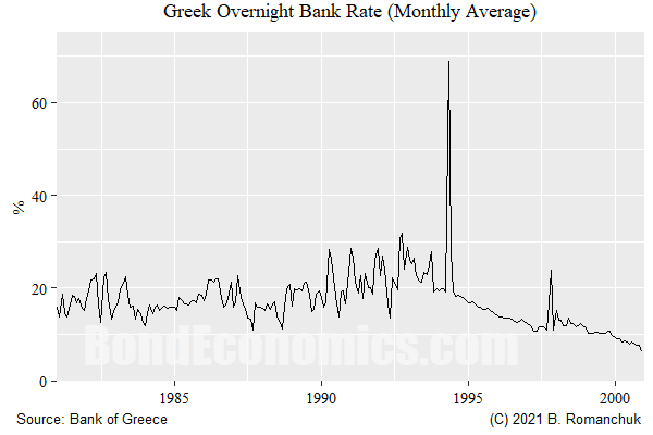 Greek Drachma Overnight Rate