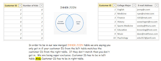 Inner Join concept showing a left table and right table with an inner join visual in between the two tables showing a left circle representing the current worksheet overlapping in the middle of a right circle representing joined data
