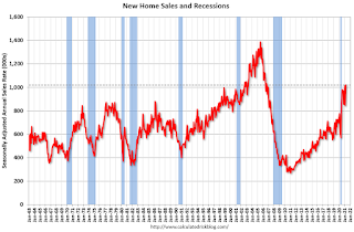 New Home Sales