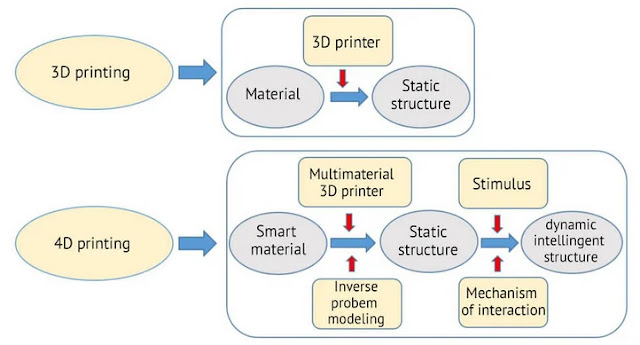 4D Printing Technology,technology,3d printing,4d printing,3d printing technology,4d printing technology,printing,4d printing - technology of the future,what is 4d printing technology,how 4d printing technology will be used,printing technology,4d printing technology ppt download,what is 4d technology,5d printing,4d printing technology in hindi,massachusetts institute of technology,adidas 4d technology,4d printing is the future of design,4d printing ted,future,3d scanning technology,design technology