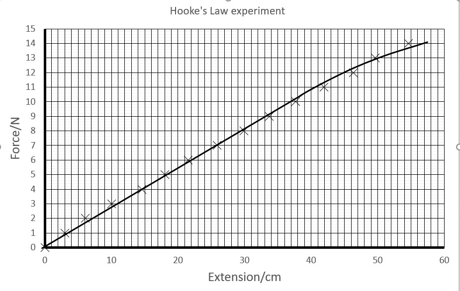 wigton physics Hooke's Law experiment