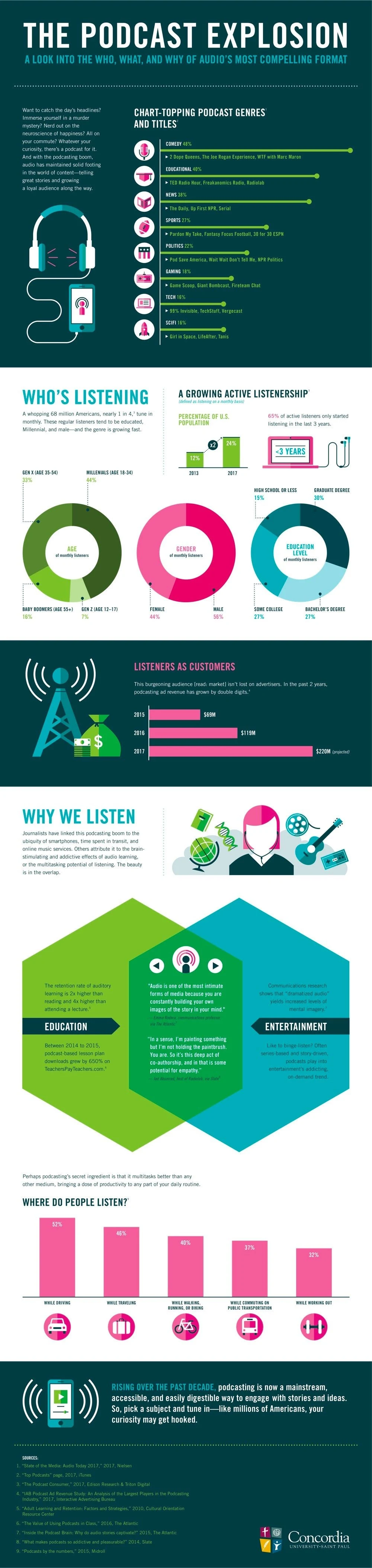 The Podcast Explosion - #infographic