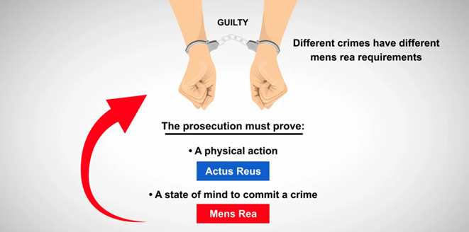 Mens Rea An Important Element To Criminal Law Ijalr