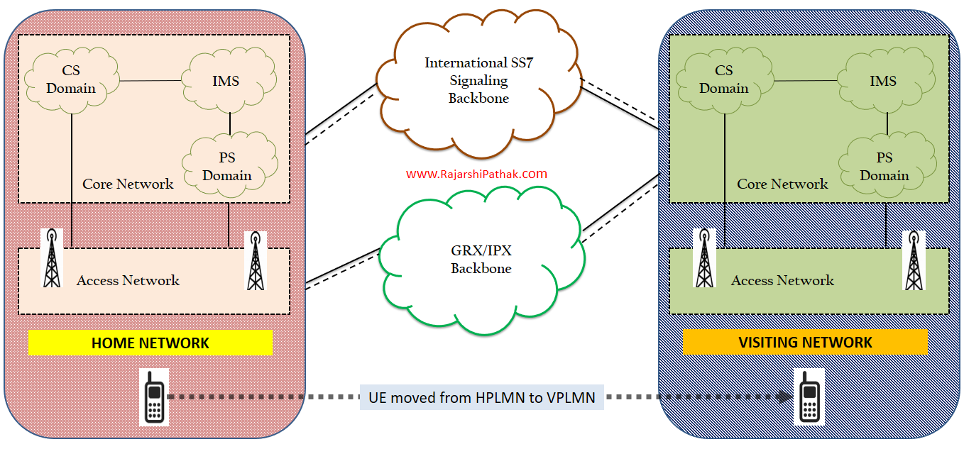 Roaming in a 5G Network Rajarshi PATHAK Subscription and Usage