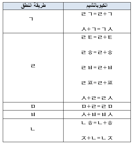 أجوبة تمارين المستوى الأول حروف اللغة الكورية
