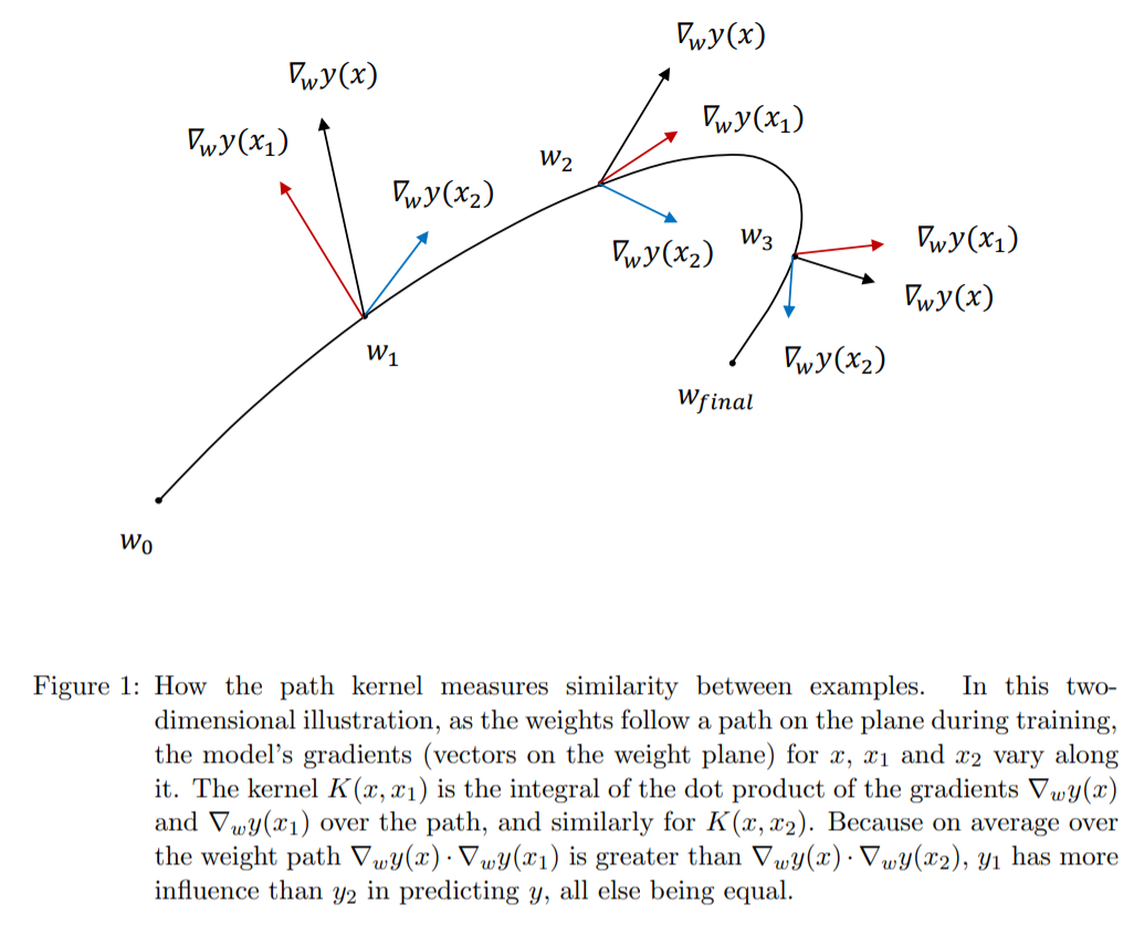 Information Processing: Gradient Descent Models Are Kernel Machines ...