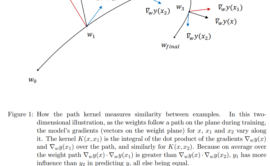 Information Processing: Gradient Descent Models Are Kernel Machines ...