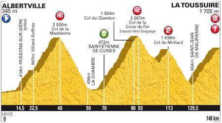 Perfil 11ª etapa Tour de Francia 2012 Albertville / La Toussuire - Les Sybelles