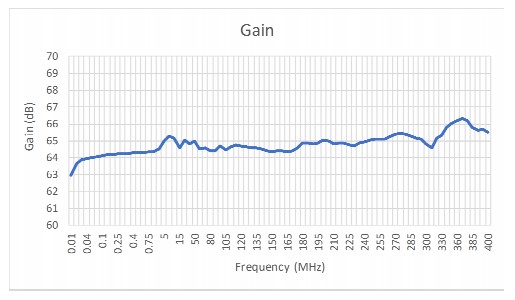 Коэффициент усиления от частоты усилителя 1000A400