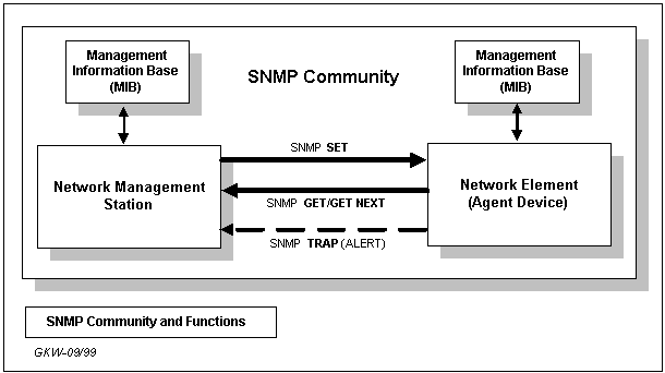 Berbagi dan Menulis Agar Tidak Lupa: SNMP (Simple Network Management
