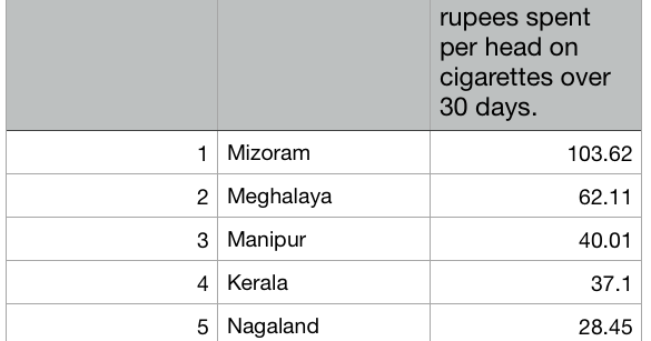 10 Indian States That Spend The Most On Cigarette Smoking