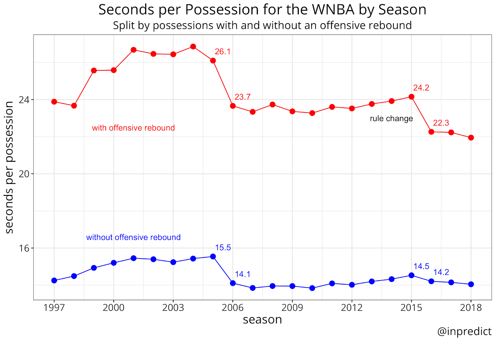 The NBA's new shot clock rule and its effect on pace inpredictable