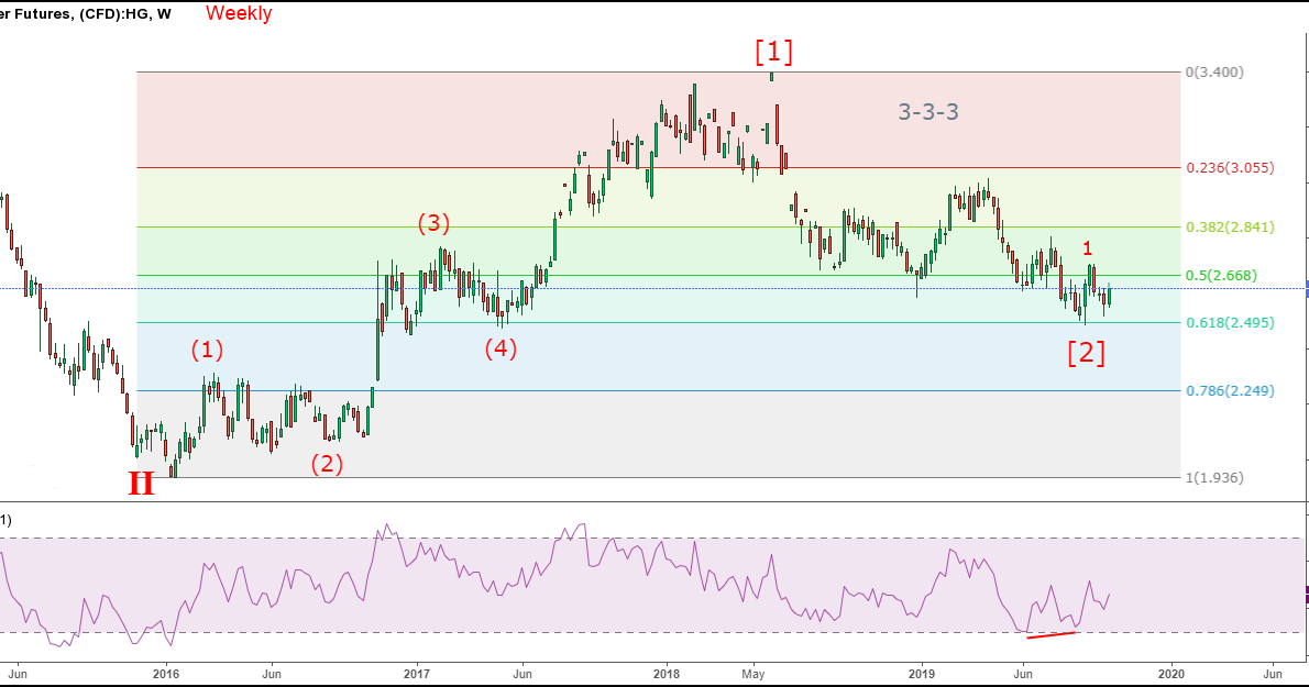 Another Charting Project Copper Futures, HG