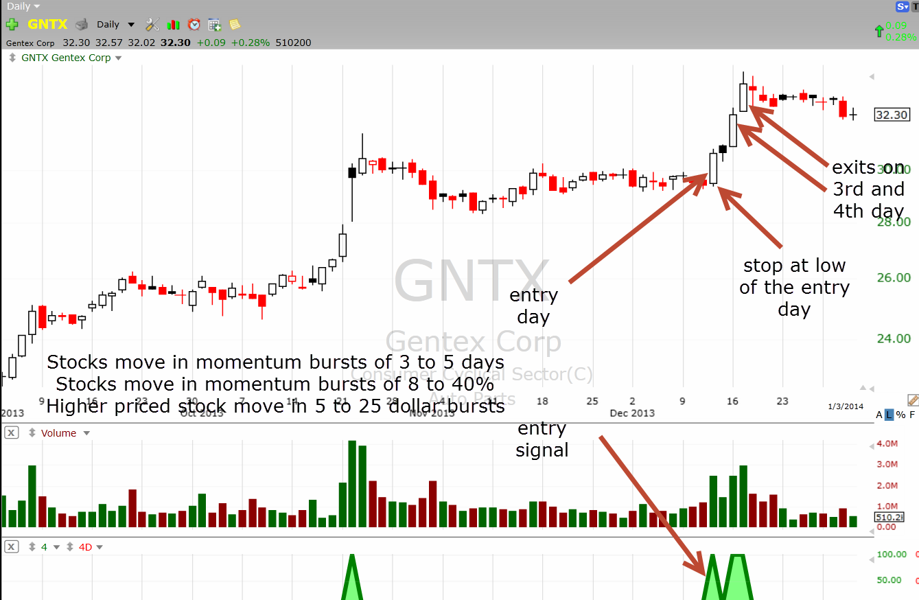 Stockbee A complete momentum burst trade example Chartink Momentum Stocks