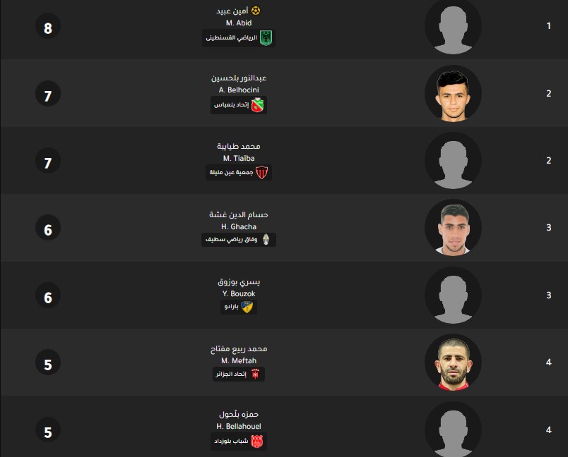 ترتيب هدافي الدوري الجزائري اليوم جدول ترتيب هدافي الدوري الجزائري اليوم بتاريخ 12-2-2020