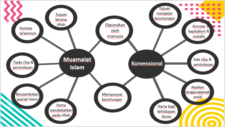 Islam sistem muamalat