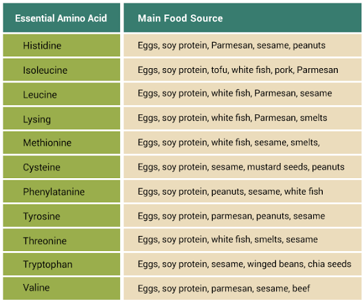 Methionine Food Chart