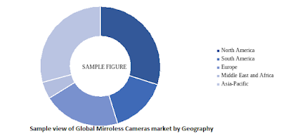 global mirrorless cameras market: market analysis by knowledge sourcing intelligence