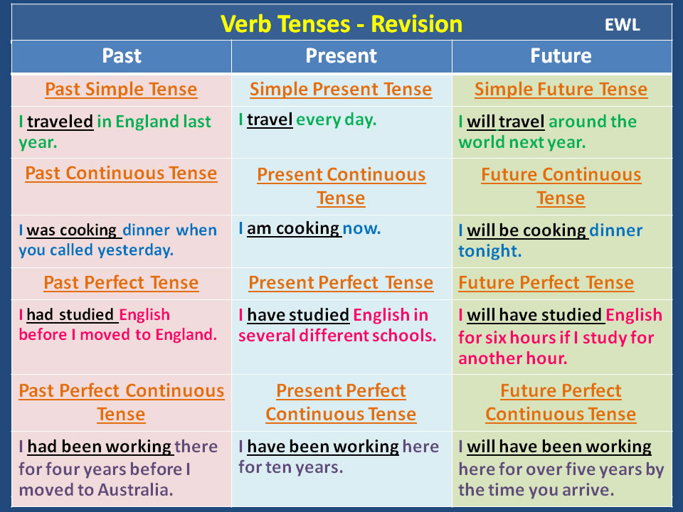 Eat future perfect. Английский Tenses. Английская грамматика Grammar Tenses. English Tenses таблица. Continuous Tenses таблица.