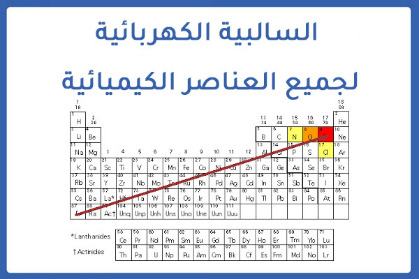 السالبية الكهربائية لجميع العناصر الكيميائية  Electronegativity of the elements
