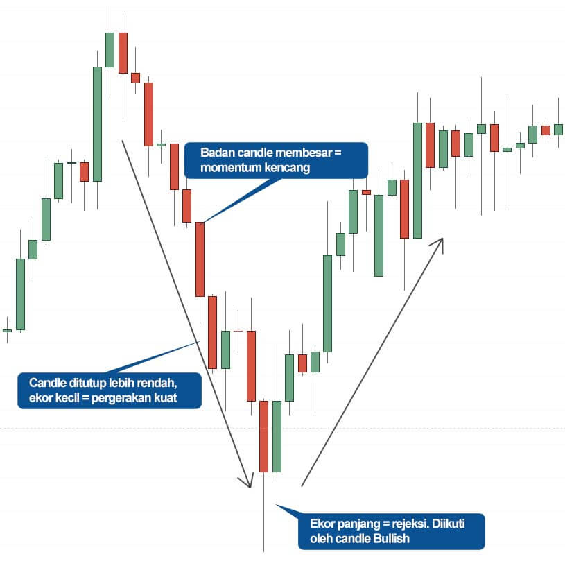 Jenis candlestick saham