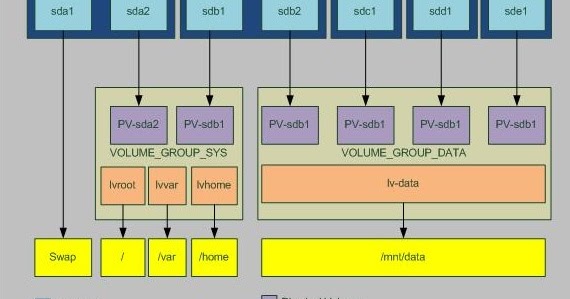 Systems Inside: Format, Extend/Reduce And Create Volume Groups / Logical  Volumes In Linux