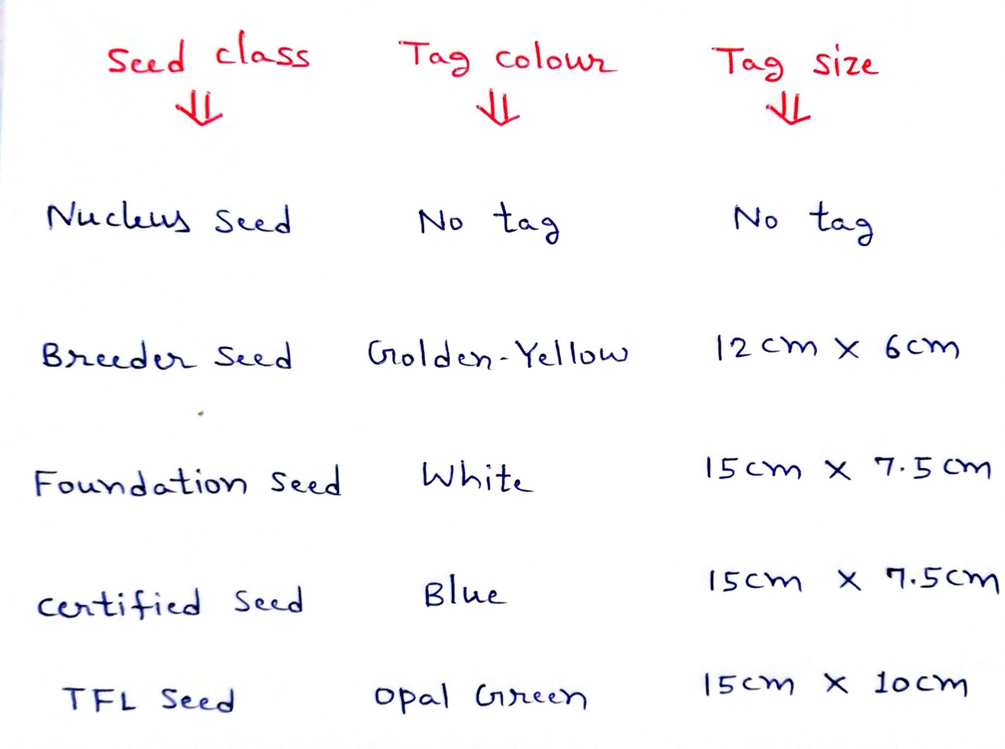 Seed Quality Definition, Characters of Good Quality Seed, Different