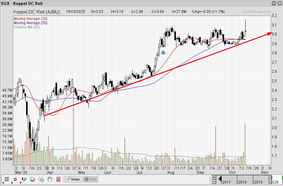 The Technical Dividends Investor Keppel DC Reit Up Due to Inclusion in STI