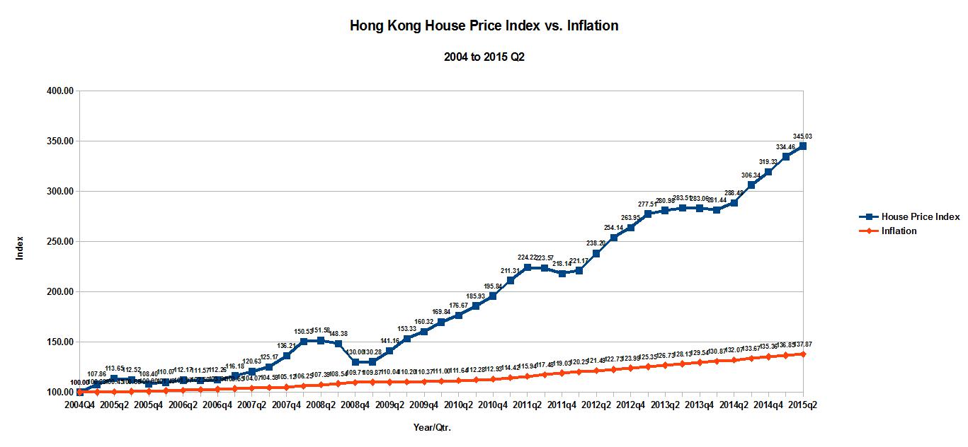 Hong Kong Property Price Index Chart