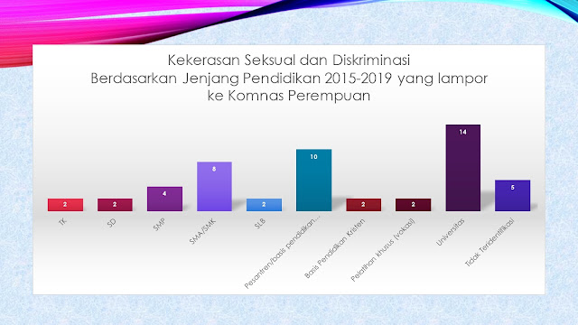 grafik kekerasan seksual di kampus