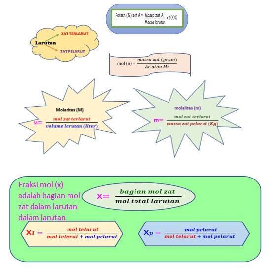 Kimia Asyik Soal Soal Konsentrasi