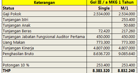 Gaji Auditor Bpk Tpp Pns
